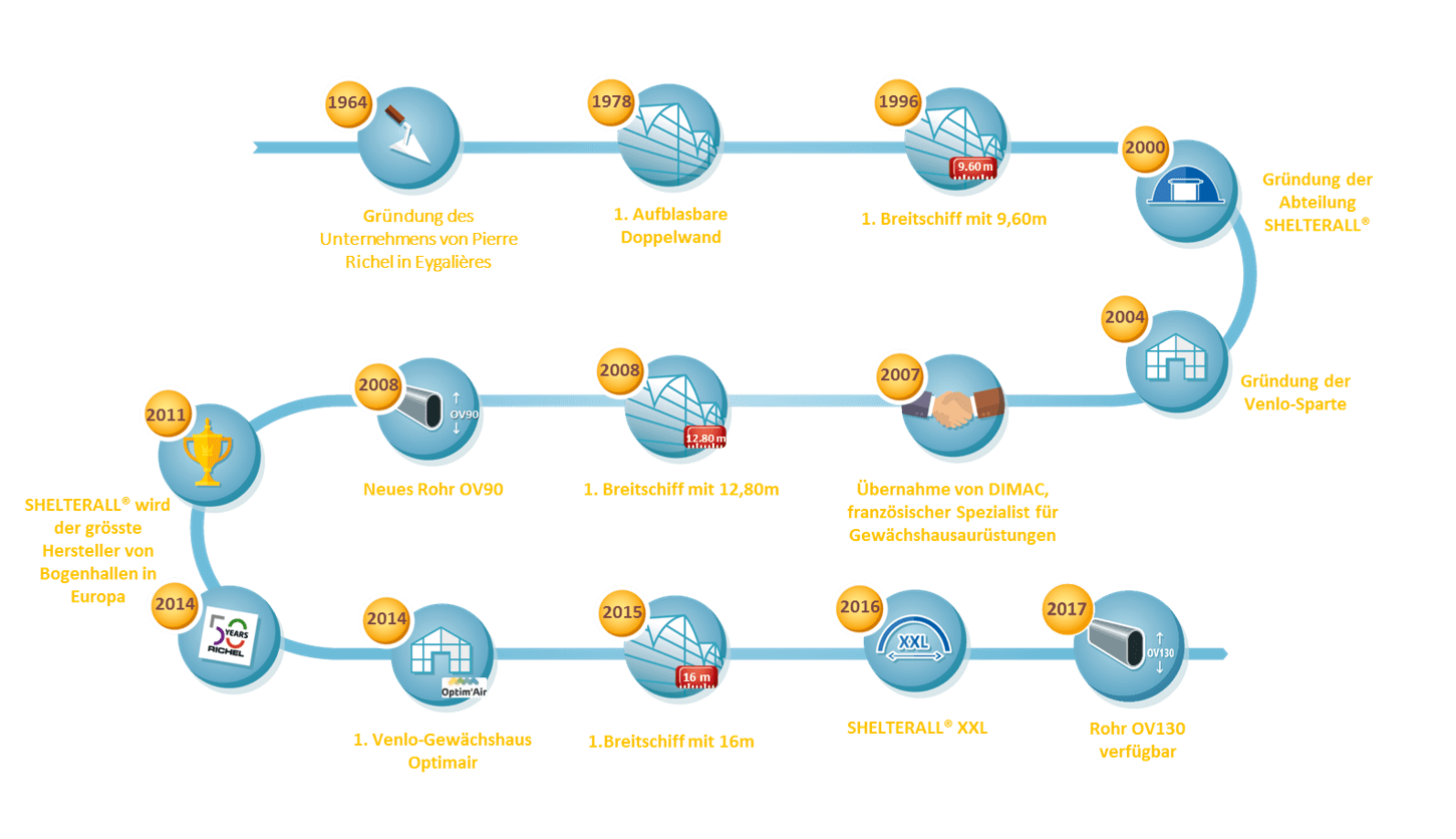 Überblick und Kennzahlen Richel Group