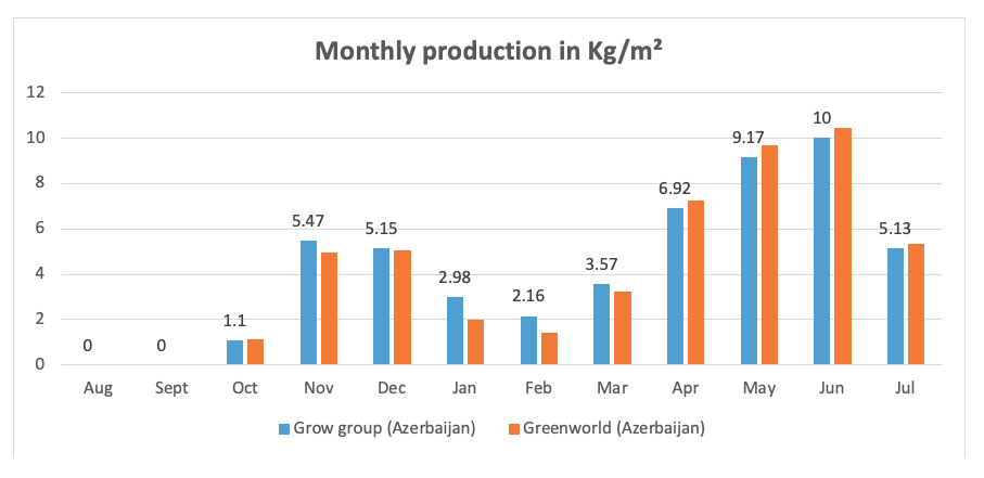 Grow Group Azerbaijan reaches 50 kg per squater meter milestone in 2020